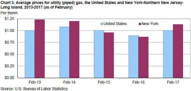 Chart 3. Average prices for utility (piped) gas, the United States and New York-Northern New Jersey-Long Island, 2013-2017 (as of February)