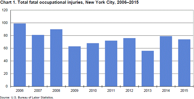 Chart 1. Total fatal occupational injuries, New York City, 2006–2015