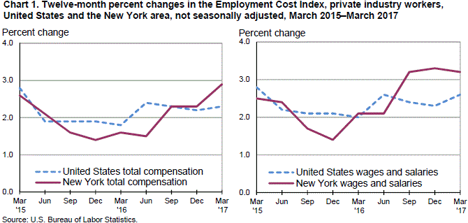 Chart 1. Twelve-month percent changes in the Employment Cost Index, private industry workers, United States and the New York area, not seasonally adjusted, March 2015–March 2017