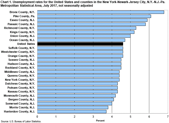 Chart 1. Unemployment rates for the United States and counties in the New York-Newark-Jersey City, N.Y.-N.J.-Pa. Metropolitan Statistical Area, July 2017, not seasonally adjusted