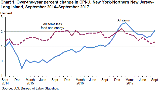 Chart 1. Over-the-year percent change in CPI-U, New York-Northern New Jersey-Long Island, September 2014–September 2017