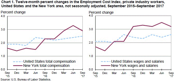 Chart 1. Twelve-month percent changes in the Employment Cost Index, private industry workers, United States and the New York area, not seasonally adjusted, September 2015–September 2017