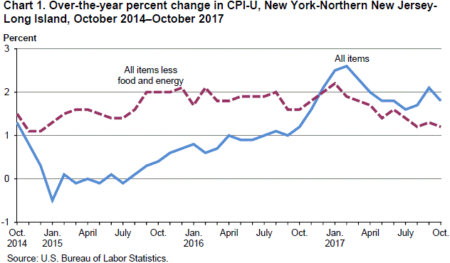 Chart 1. Over-the-year percent change in CPI-U, New York-Northern New Jersey-Long Island, October 2014–October 2017