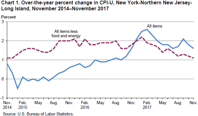Chart 1. Over-the-year percent change in CPI-U, New York-Northern New Jersey-Long Island, November 2014–November 2017