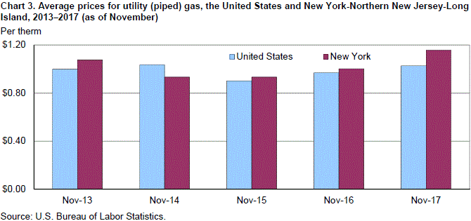 Chart 3. Average prices for utility (piped) gas, the United States and New York-Northern New Jersey-Long Island, 2013–2017 (as of November)
