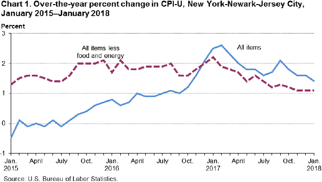 Monthly Cpi Chart