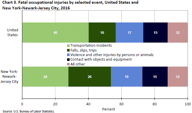 Chart 3. Fatal occupational injuries by selected event, United States and New Yorkâ€�Newarkâ€�Jersey City, 2016