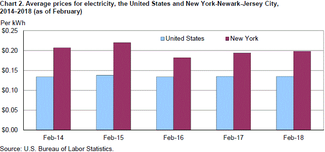 Chart 2. Average prices for electricity, the United States and New York-Newark-Jersey City, 2014–2018 (as of February)