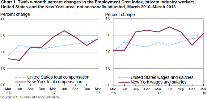 Chart 1. Twelve-month percent changes in the Employment Cost Index, private industry workers, United States and the New York area, not seasonally adjusted, March 2016–March 2018