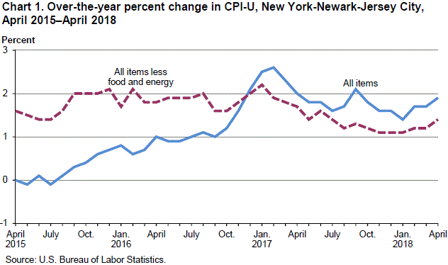 Chart 1. Over-the-year percent change in CPI-U, New York-Newark-Jersey City, April 2015–April 2018