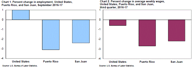 Chart 1. Percent change in employment, United States, Puerto Rico, and San Juan, September 2016-17 and Chart 2. Percent change in average weekly wages, United States, Puerto Rico, and San Juan, third quarter, 2016-17