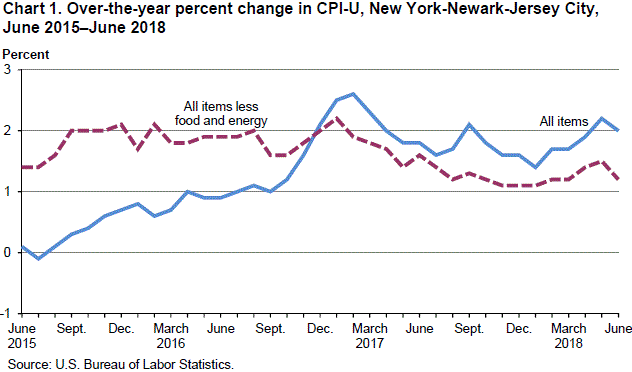Chart 1. Over-the-year percent change in CPI-U, New York-Newark-Jersey City, June 2015–June 2018
