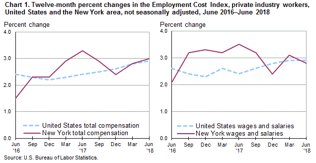 Chart 1. Twelve-month percent changes in the Employment Cost Index, private industry workers, United States and the New York area, not seasonally adjusted, June 2016–June 2018 