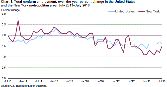 Chart 1. Total nonfarm employment, over-the-year percent change in the United States and the New York metropolitan area, July 2013â€“July 2018