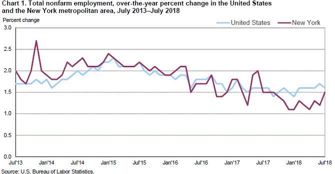 Us Employment Rate Chart