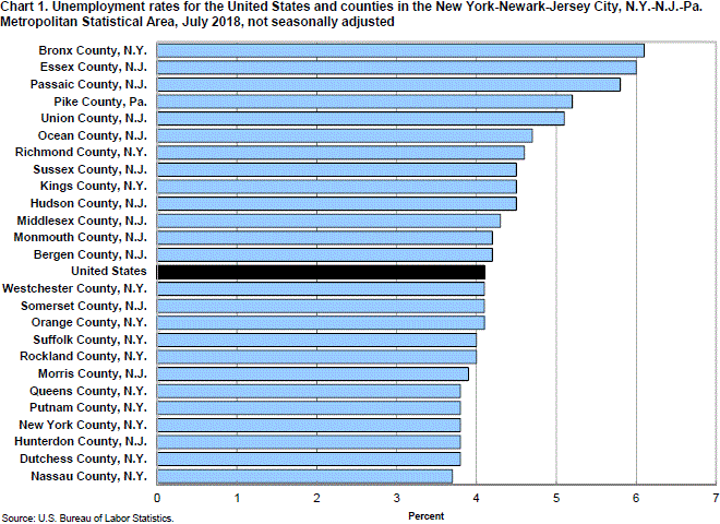 Chart 1. Unemployment rates for the United States and counties in the New York-Newark-Jersey City, N.Y.-N.J.-Pa. Metropolitan Statistical Area, July 2018, not seasonally adjusted