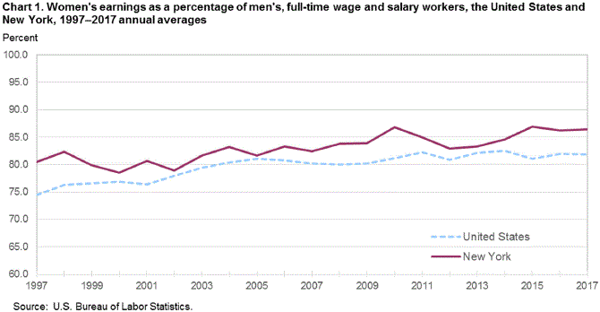 Chart 1. Women’s earnings as a percentage of men’s, full-time wage and salary workers, the United States and New York, 1997-2017 annual averages
