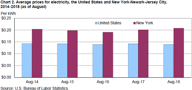 Chart 2. Average prices for electricity, the United States and New York-Newark-Jersey City, 2014–2018 (as of August)