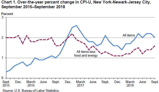 Chart 1. Over-the-year percent change in CPI-U, New York-Newark-Jersey City, September 2015–September 2018