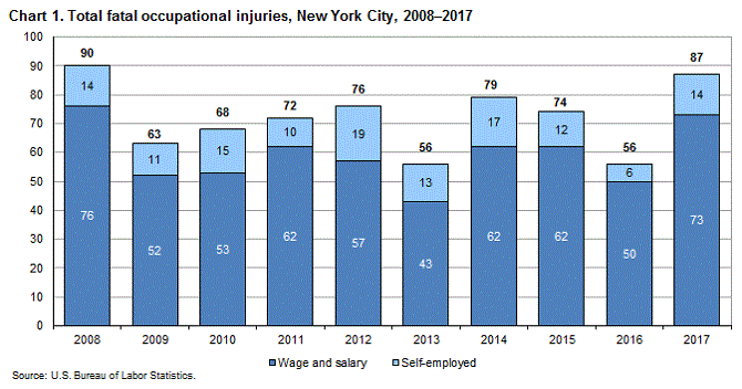 Chart 1. Total fatal occupational injuries, New York City, 2008-2017