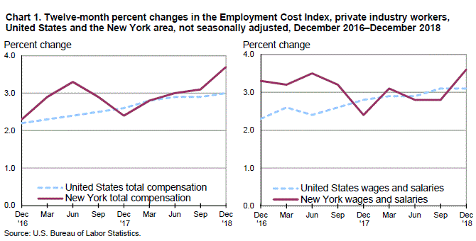 Chart 1. Twelve-month percent changes in Employment Cost Index, private industry workers, United States and the New York area, not seasonally adjusted, December 2016-December 2018