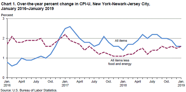 Chart 1. Over-the-year percent change in CPI-U, New York-Newark_Jersey City, January 2016-January 2019