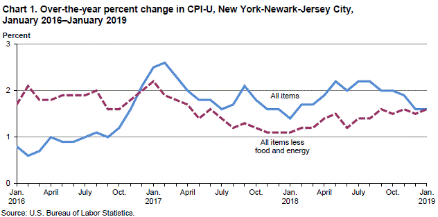 Consumer Price Index Chart 2019