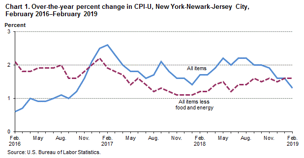 Chart 1. Over-the-year percent change in CPI-U, New York-Newark-Jersey City, February 2016-February 2019