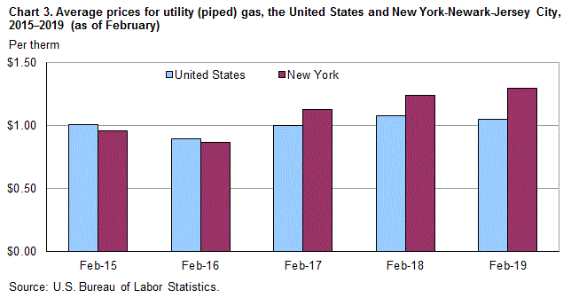 Chart 3. Average prices for utility (piped) gas, the United States and New York-Newark-Jersey City, 2015-2019 (as of February)