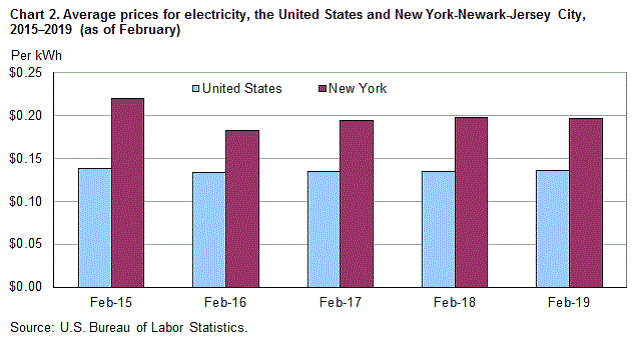 Chart 2. Average prices for electricity, the United States and New York-Newark-Jersey City, 2015-2019 (as of February)