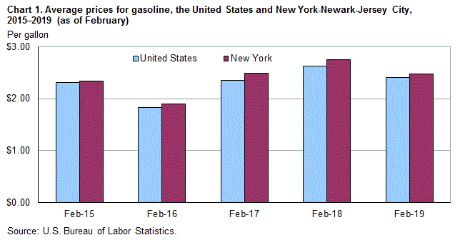 Chart 1. Average prices for gasoline, the United States and New York-Newark-Jersey City, 2015-2019 (as of February)