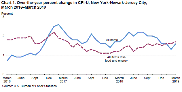 Chart 1. Over-the-year percent change in CPI-U, New York-Newark-Jersey City, March 2016-March 2019