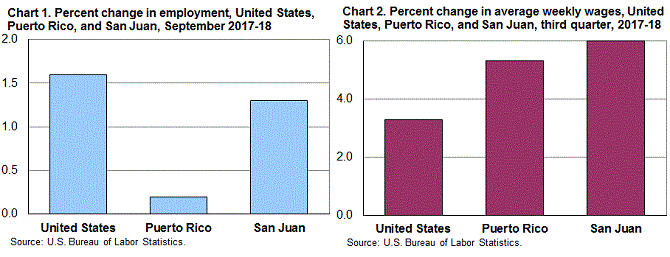 Chart 1. Percent change in employment, United States, Puerto Rico, and San Juan, September 2017-18 and Chart 2. Percent change in average weekly wages, United States, Puerto Rico, and San Juan, third quarter, 2017-18 