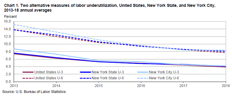 Chart 1. Two alternative measures of labor underutilization, United States, New York State, and New York City, 2013-2018 annual averages