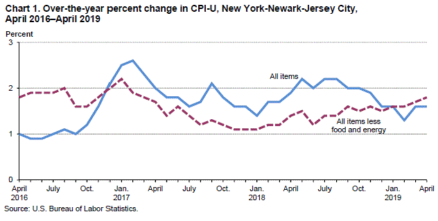 Chart 1. Over-the-year percent change in CPI-U, New York-Newark-Jersey City, April 2016-April 2019