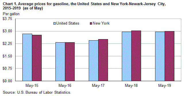 Chart 1. Average prices for gasoline, the United States and New York-Newark-Jersey City, 2015–2019 (as of May)