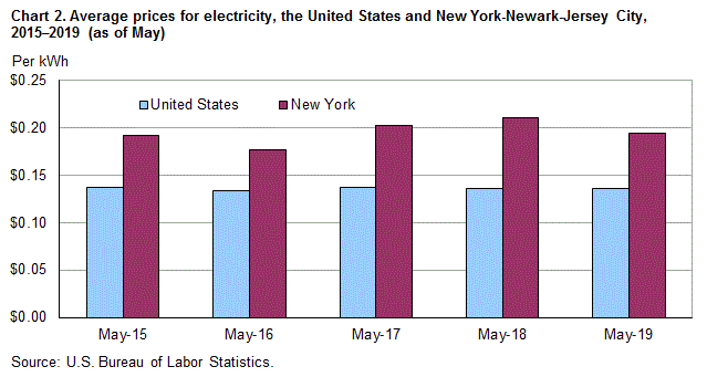 Chart 2. Average prices for electricity, the United States and New York-Newark-Jersey City, 2015–2019 (as of May)