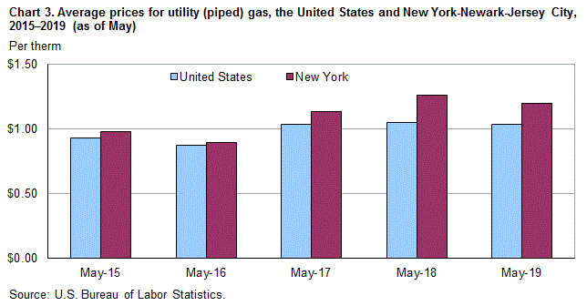 Chart 3. Average prices for utility (piped) gas, the United States and New York-Newark-Jersey City, 2015–2019 (as of May)