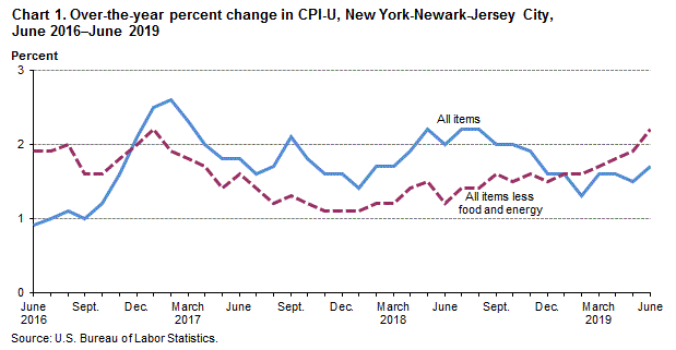Chart 1. Over-the-year percent change in CPI-U, New York-Newark-Jersey City, June 2016–June 2019