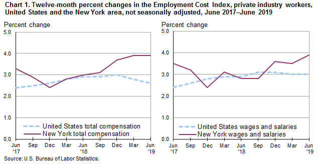 Chart 1. Twelve-month percent changes in the Employment Cost Index, private industry workers, United States and the New York area, not seasonally adjusted, June 2017–June 2019