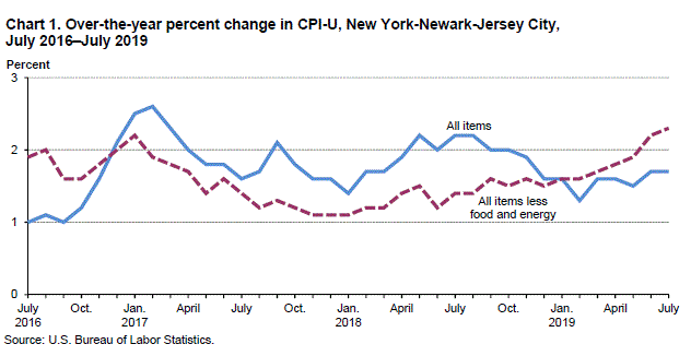 Chart 1. Over-the-year percent change in CPI-U, New York-Newark-Jersey City, July 2016-July 2019