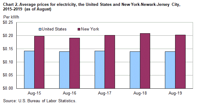 Chart 2. Average prices for electricity, the United States and New York-Newark-Jersey City, 2015–2019 (as of August) 