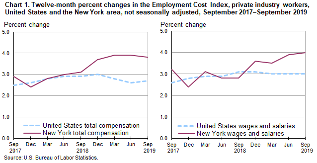 Chart 1. Twelve-month percent changes in the Employment Cost Index, private industry workers, United States and the New York area, not seasonally adjusted, September 2017–September 2019