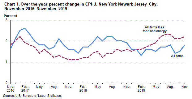 Chart 1. Over-the-year percent change in CPI-U, New York-Newark-Jersey City, November 2016–November 2019