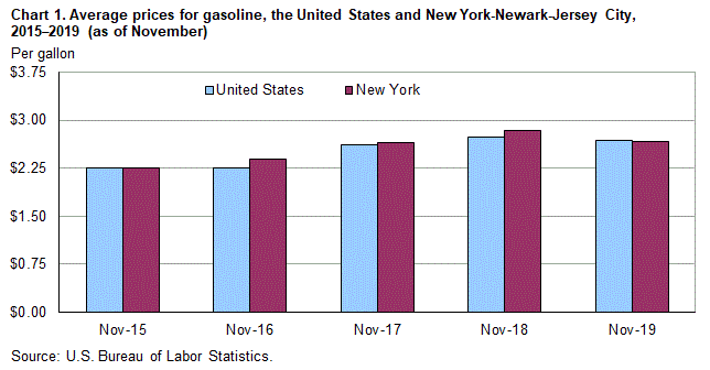 Chart 1. Average prices for gasoline, the United States and New York-Newark-Jersey City, 2015–2019 (as of November)