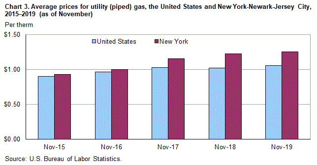 Chart 3. Average prices for utility (piped) gas, the United States and New York-Newark-Jersey City, 2015–2019 (as of November)