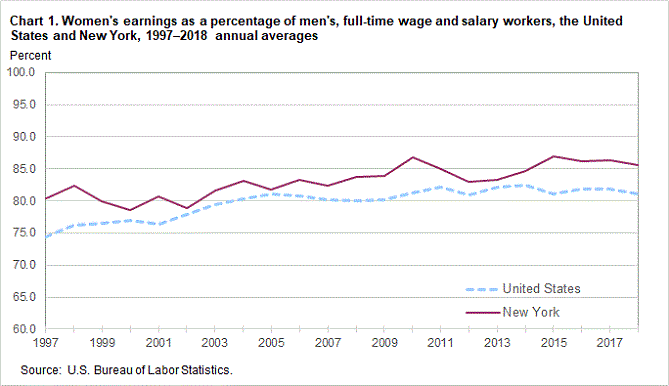 Chart 1. Women’s earnings as a percentage of men’s, full-time wage and salary workers, the United States and NewYork, 1997-2018 annual averages