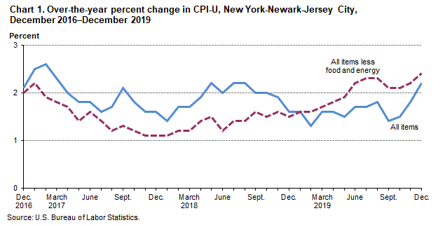 Chart 1. Over-the-year percent change in CPI-U, New York-Newark-Jersey City, December 2016–December 2019
