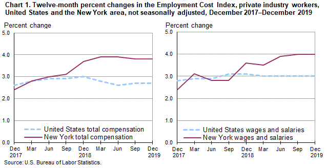Chart 1. Twelve-month percent changes in the Employment Cost Index, private industry workers, United States and the New York area, not seasonally adjusted, December 2017–December 2019