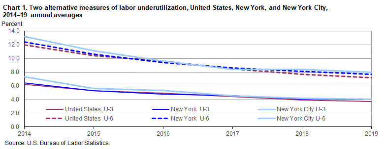 Chart 1. Two alternative measures of labor underutilization, United States, New York State, and New York City, 2014-2019 annual averages